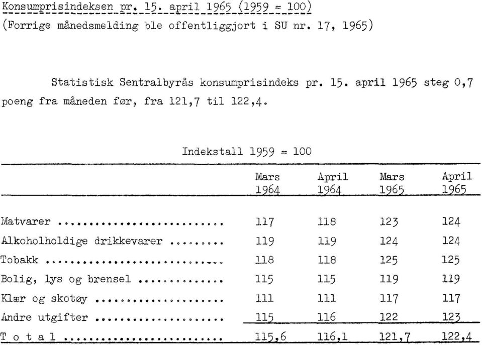 Indekstall 1959 = 100 Mars,1964 April 1564 Mars 1965 April 1965 Matvarer 117 118 123 124 Alkoholholdige drikkevarer 119 119 124