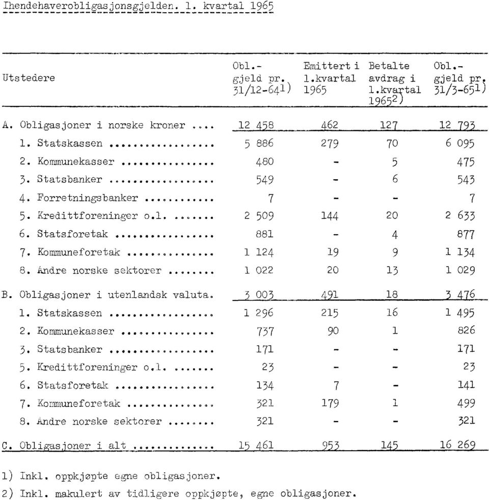 Statsforetak 881-4 877 7. Kommuneforetak 1 124 19 9 1 134 8. indre norske sektorer 1 022 20 13 1 029 B. Obligasjoner i utenlandsk valuta. 2_22L 19118 LAIL_ 16 1. Statskassen 1 296 215 1 495 2.