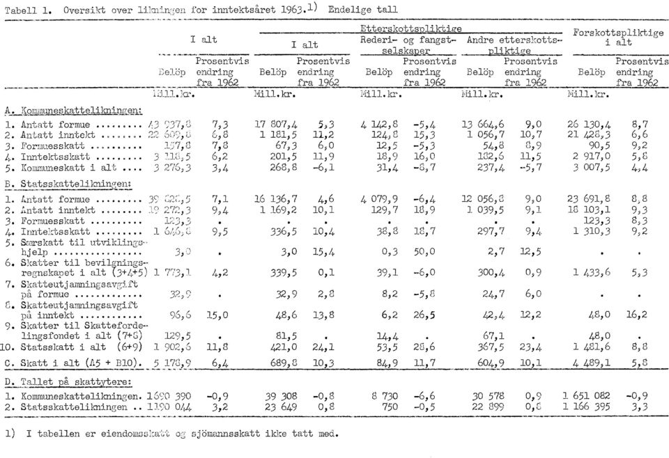 S=skatt til utviklings- 2 (-) hjelp 6. Skatter til bevilgningsregnskapet i alt (3 4-4+5) 1 773,1 7. Skatteutjamningsai7ift pa formue 32,9 C. Skatteutjamningsavgift på inntekt 96,6 9.