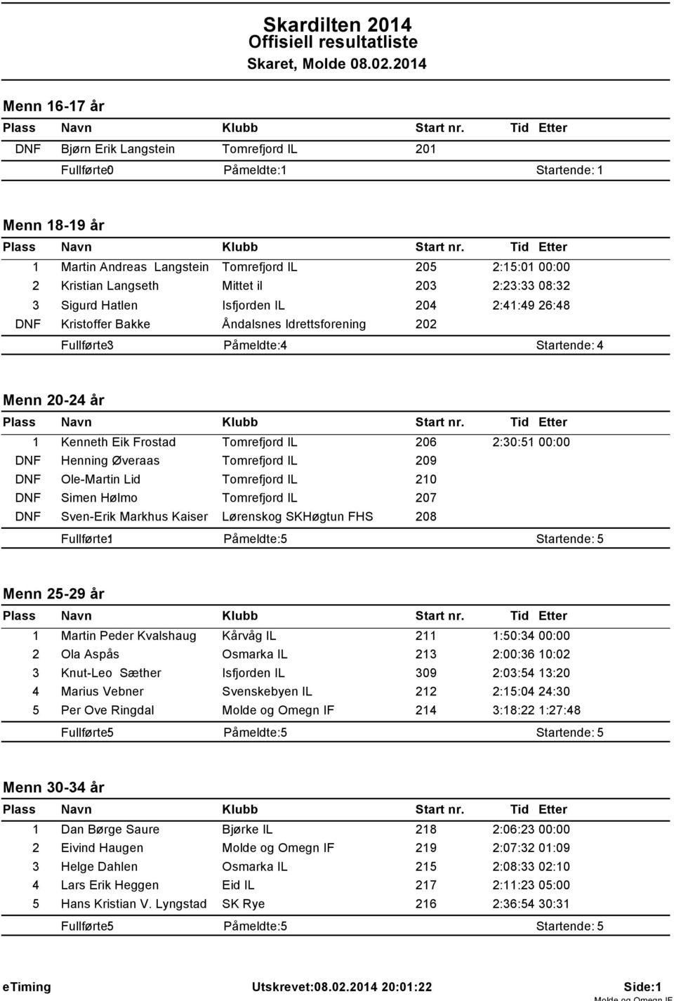 Henning Øveraas Tomrefjord IL 209 DNF Ole-Martin Lid Tomrefjord IL 210 DNF Simen Hølmo Tomrefjord IL 207 DNF Sven-Erik Markhus Kaiser Lørenskog SKHøgtun FHS 208 Påmeldte: 5 Startende: 5 Menn 25-29 år