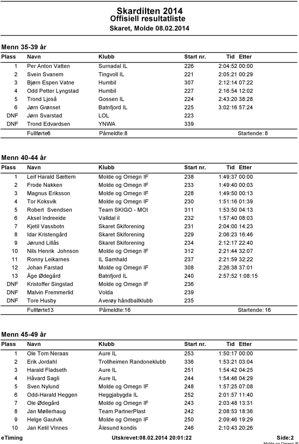 Leif Harald Sættem Molde og Omegn IF 238 1:49:37 00:00 2 Frode Nakken Molde og Omegn IF 233 1:49:40 00:03 3 Magnus Eriksson Molde og Omegn IF 228 1:49:50 00:13 4 Tor Koksvik Molde og Omegn IF 230