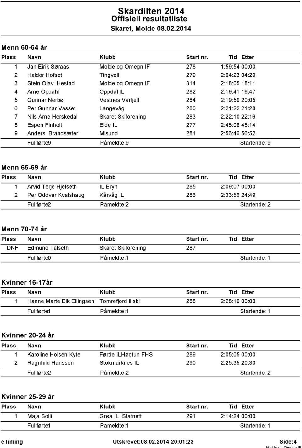 2:45:08 45:14 9 Anders Brandsæter Misund 281 2:56:46 56:52 Fullførte: 9 Påmeldte: 9 Startende: 9 Menn 65-69 år 1 Arvid Terje Hjelseth IL Bryn 285 2:09:07 00:00 2 Per Oddvar Kvalshaug Kårvåg IL 286