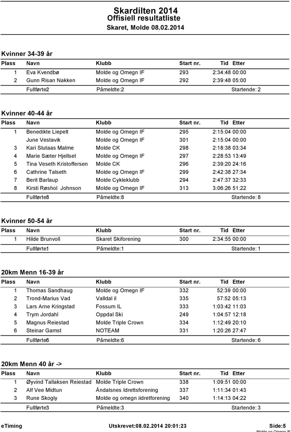 Veseth Kristoffersen Molde CK 296 2:39:20 24:16 6 Cathrine Talseth Molde og Omegn IF 299 2:42:38 27:34 7 Berit Barlaup Molde Cykleklubb 294 2:47:37 32:33 8 Kirsti Røshol Johnson Molde og Omegn IF 313