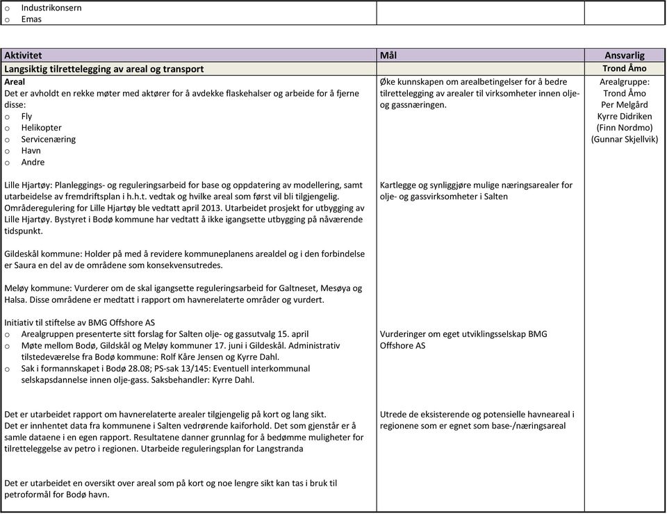 Arealgruppe: Trnd Åm Per Melgård Fly Kyrre Didriken Helikpter (Finn Nrdm) Servicenæring (Gunnar Skjellvik) Havn Andre Lille Hjartøy: Planleggings- g reguleringsarbeid fr base g ppdatering av