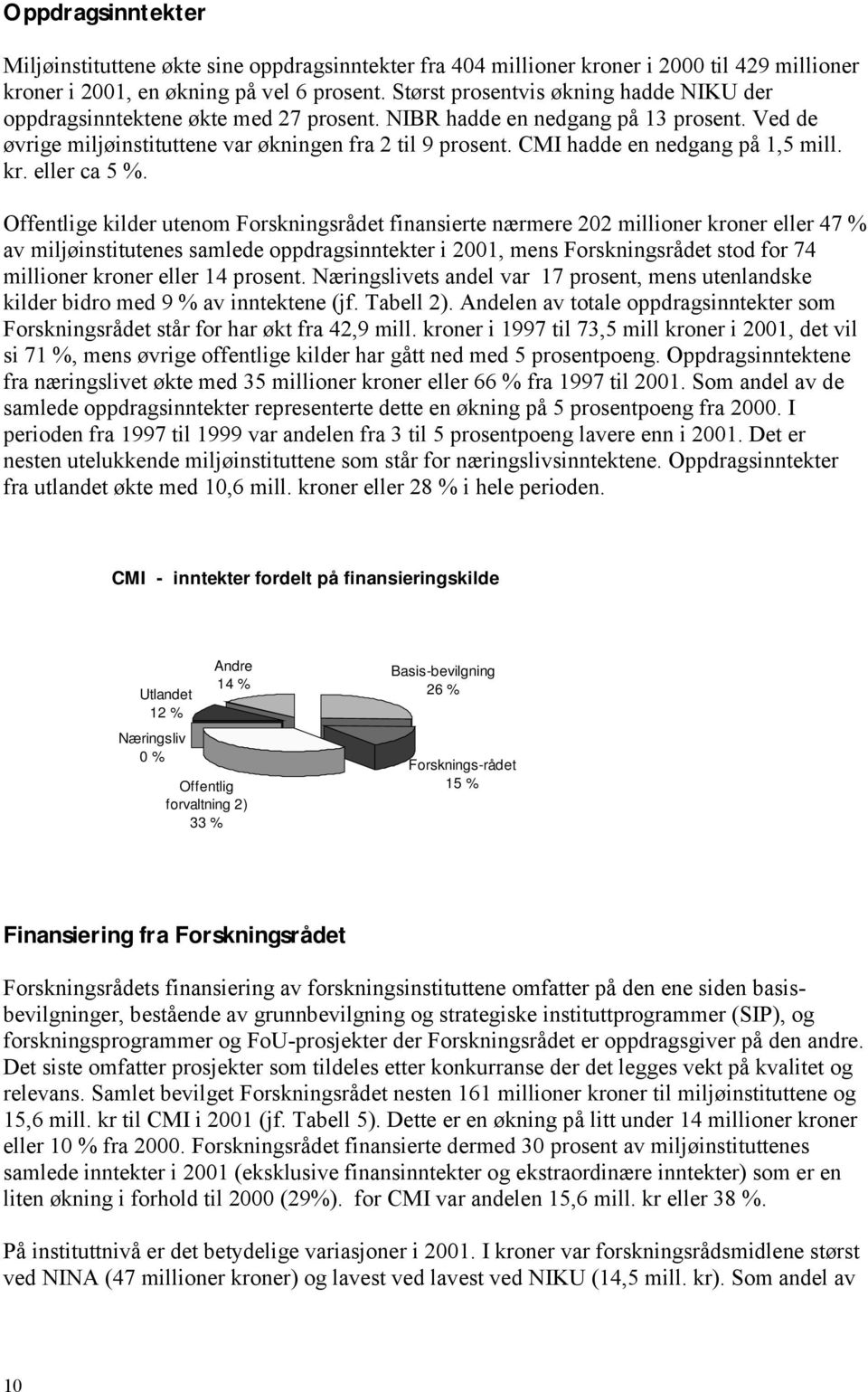 CMI hadde en nedgang på 1,5 mill. kr. eller ca 5 %.