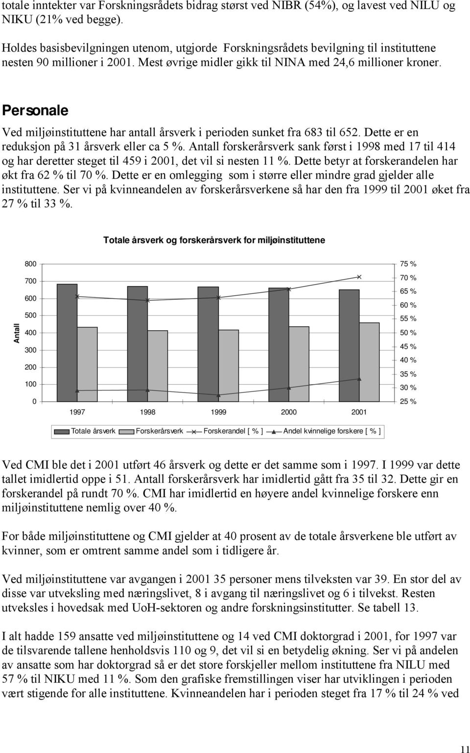 Personale Ved miljøinstituttene har antall årsverk i perioden sunket fra 683 til 652. Dette er en reduksjon på 31 årsverk eller ca 5 %.