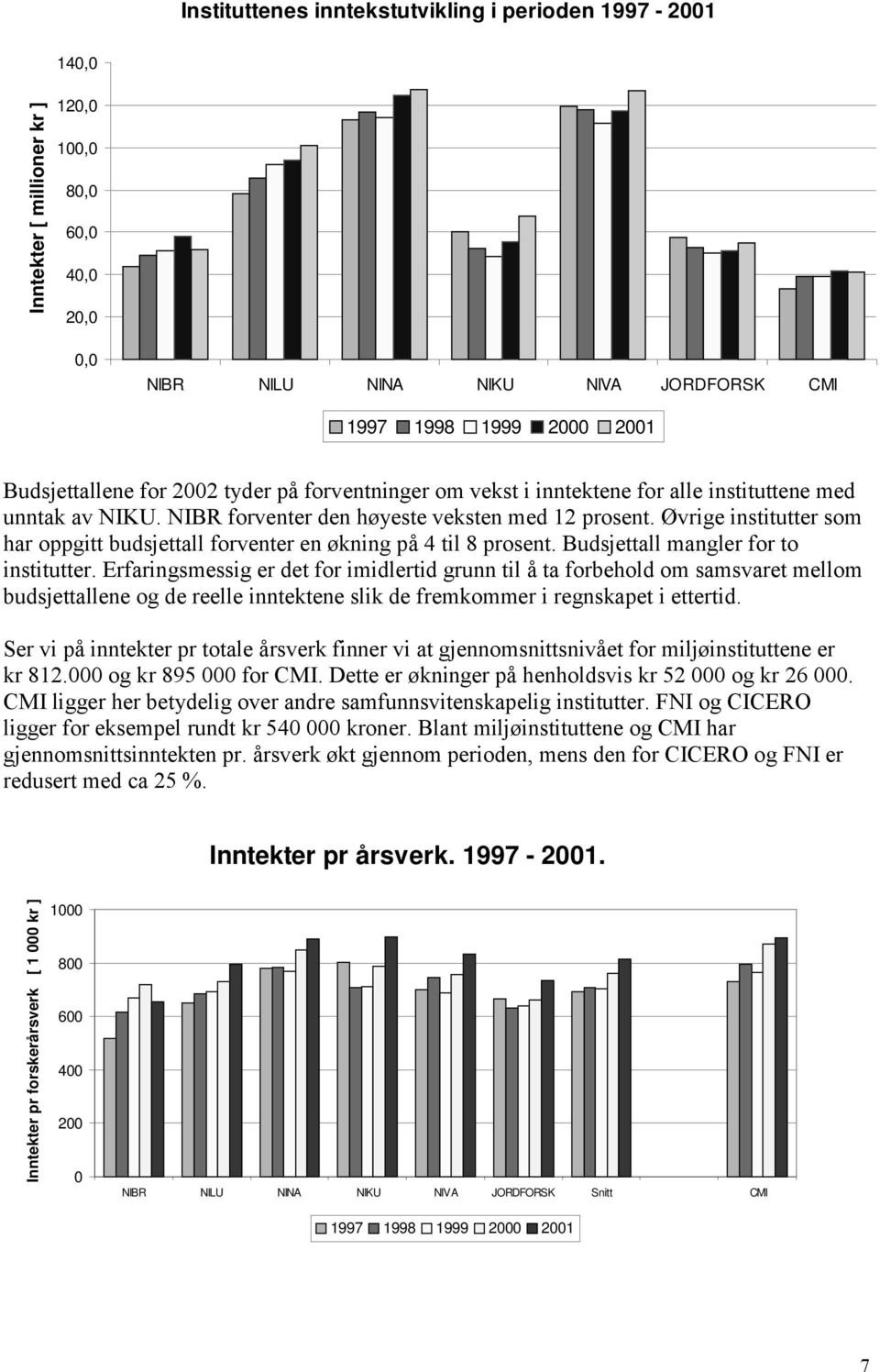 Øvrige institutter som har oppgitt budsjettall forventer en økning på 4 til 8 prosent. Budsjettall mangler for to institutter.