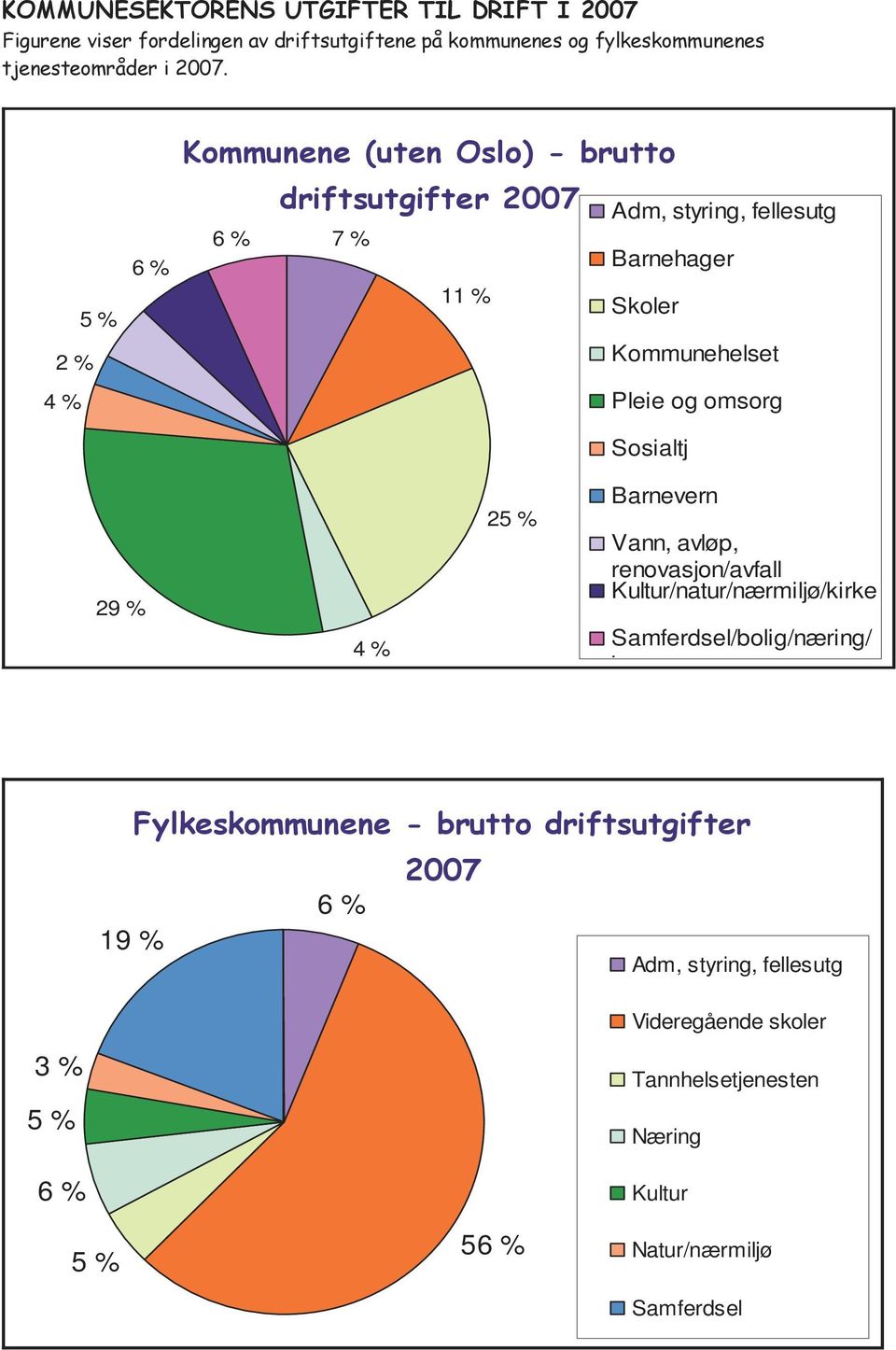 omsorg Sosialtj 29 % 4 % 25 % Barnevern Vann, avløp, renovasjon/avfall Kultur/natur/nærmiljø/kirke Samferdsel/bolig/næring/ brann Fylkeskommunene -