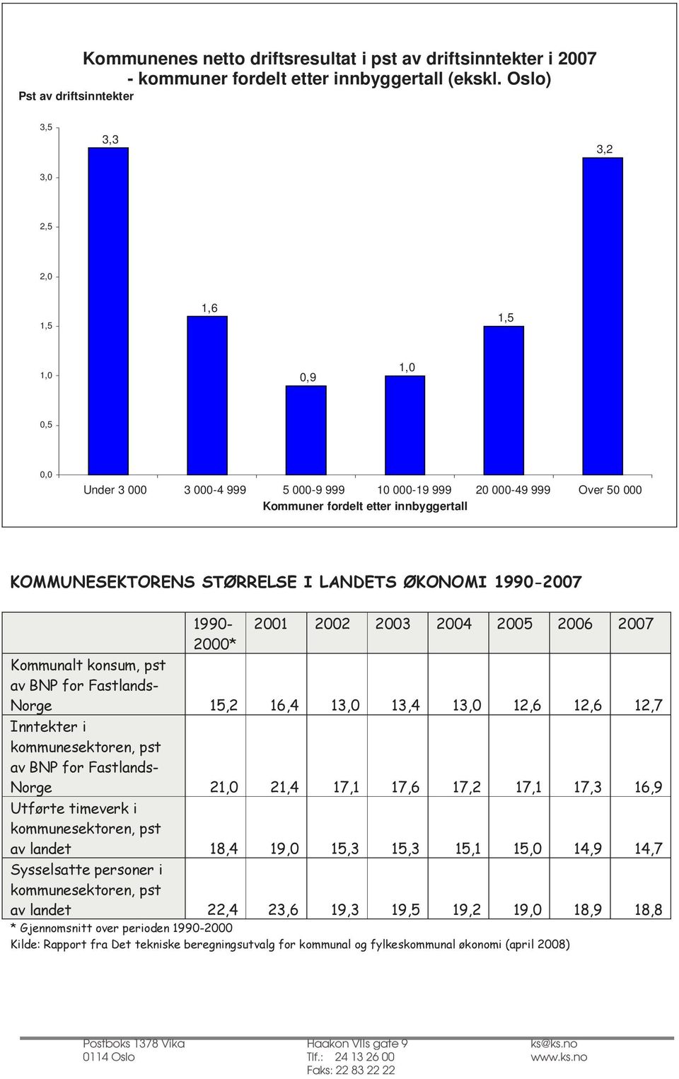 STØRRELSE I LANDETS ØKONOMI 1990-2007 1990-2001 2002 2003 2004 2005 2006 2007 2000* Kommunalt konsum, pst av BNP for Fastlands- Norge 15,2 16,4 13,0 13,4 13,0 12,6 12,6 12,7 Inntekter i