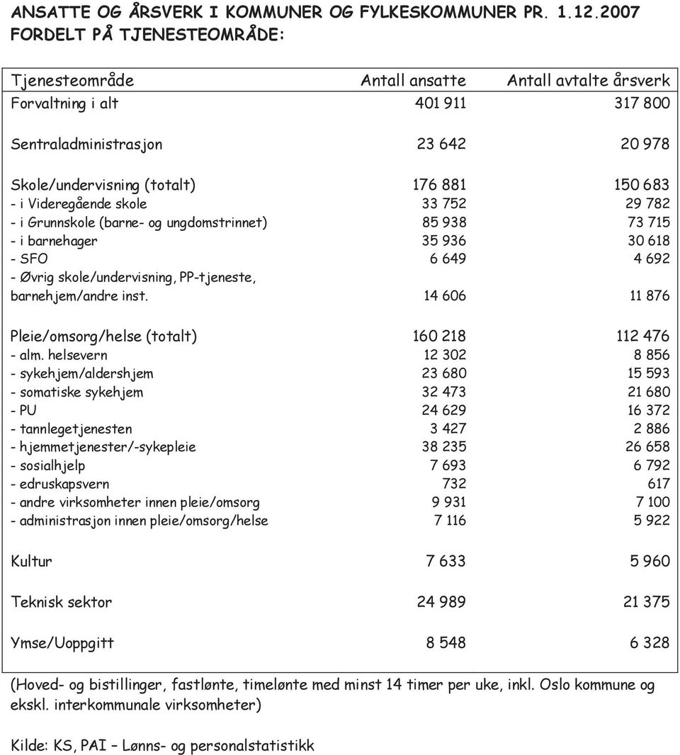 - i Videregående skole 33 752 29 782 - i Grunnskole (barne- og ungdomstrinnet) 85 938 73 715 - i barnehager 35 936 30 618 - SFO 6 649 4 692 - Øvrig skole/undervisning, PP-tjeneste, barnehjem/andre