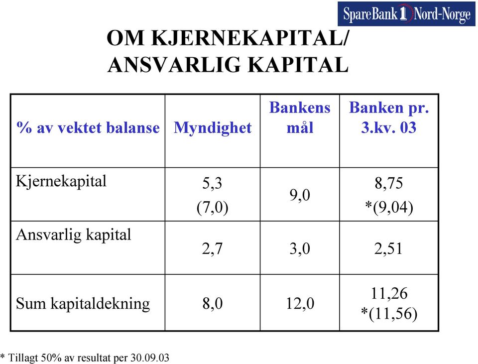 03 Kjernekapital 5,3 (7,0) 9,0 8,75 *(9,04) Ansvarlig kapital