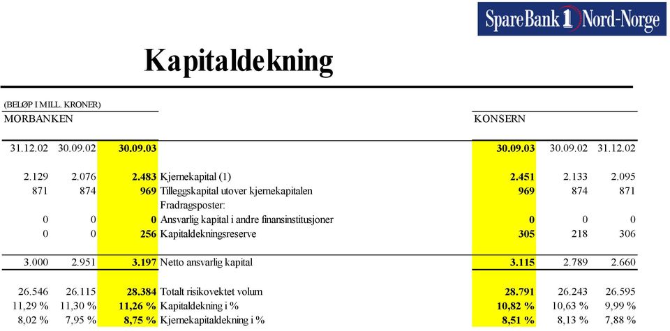 095 871 874 969 Tilleggskapital utover kjernekapitalen 969 874 871 Fradragsposter: 0 0 0 Ansvarlig kapital i andre finansinstitusjoner 0 0 0 0 0 256