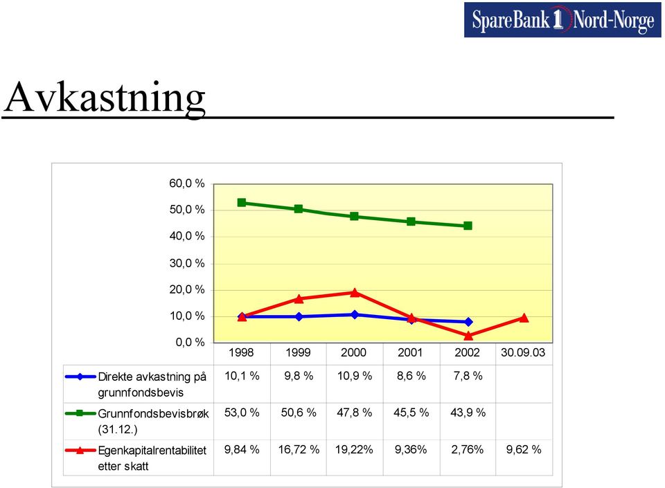 ) Egenkapitalrentabilitet etter skatt 1998 1999 2000 2001 2002 30.09.
