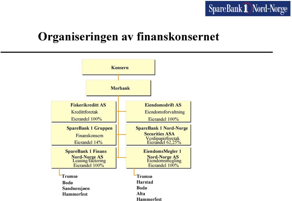 Sandnessjøen Hammerfest Eiendomsdrift AS Eiendomsforvaltning Eierandel 100% SpareBank 1 Nord-Norge Securities ASA