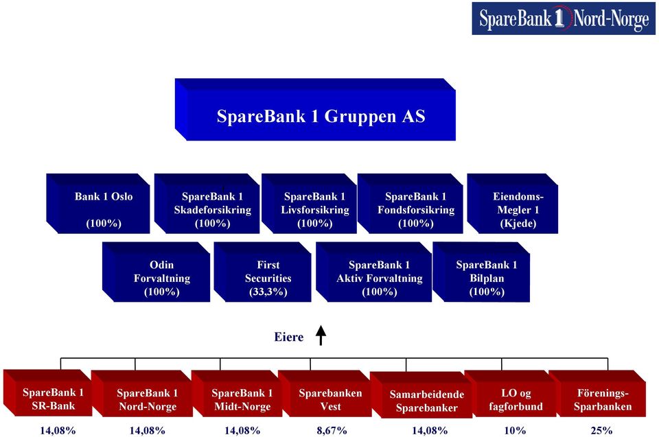 Forvaltning (100%) SpareBank 1 Bilplan (100%) Eiere SpareBank 1 SR-Bank SpareBank 1 Nord-Norge SpareBank 1 Midt-Norge