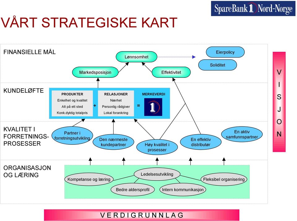 kundepartner Lønnsomhet = MERKEVERDI Høy kvalitet i prosesser Effektivitet En effektiv distributør Eierpolicy Soliditet En aktiv