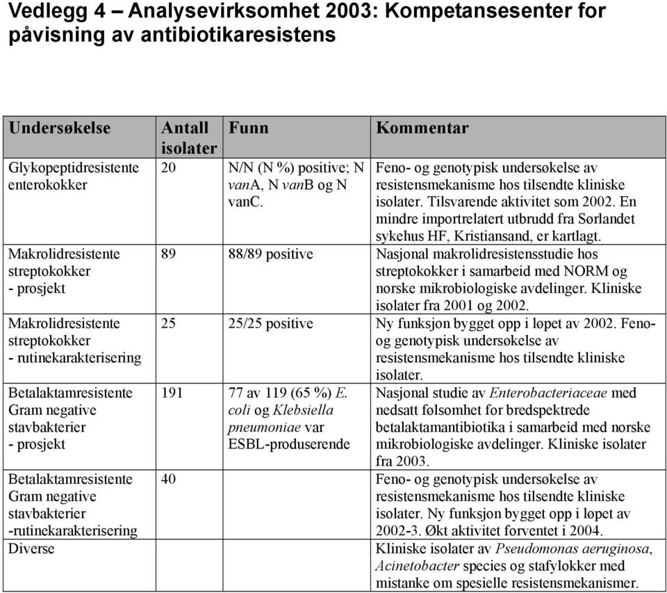 20 N/N (N %) positive; N vana, N vanb og N vanc. Kommentar Feno- og genotypisk undersøkelse av resistensmekanisme hos tilsendte kliniske isolater. Tilsvarende aktivitet som 2002.