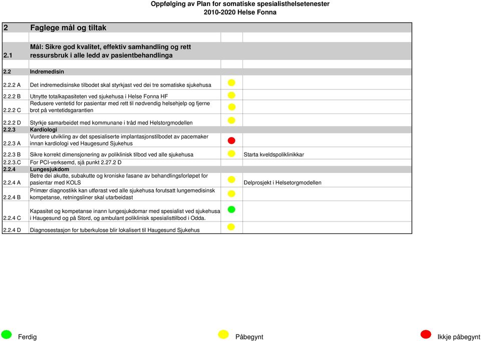2.3 Kardiologi Vurdere utvikling av det spesialiserte implantasjonstilbodet av pacemaker 2.2.3 A innan kardiologi ved Haugesund Sjukehus 2.2.3 B Sikre korrekt dimensjonering av poliklinisk tilbod ved alle sjukehusa Starta kveldspoliklinikkar 2.