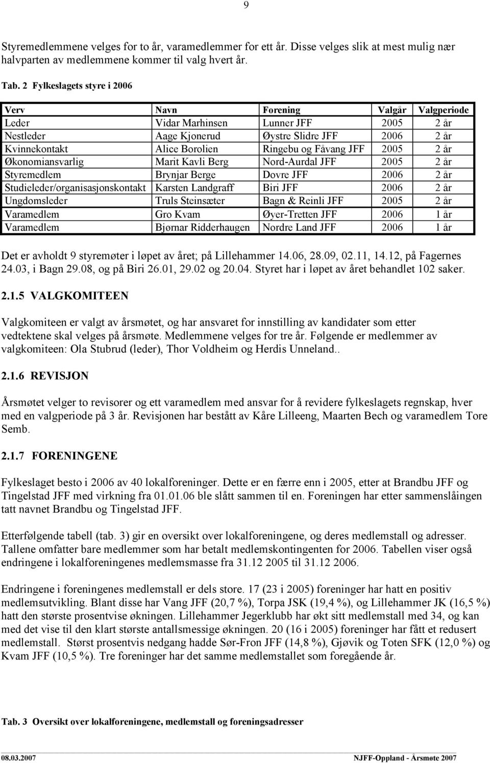 og Fåvang JFF 2005 2 år Økonomiansvarlig Marit Kavli Berg Nord-Aurdal JFF 2005 2 år Styremedlem Brynjar Berge Dovre JFF 2006 2 år Studieleder/organisasjonskontakt Karsten Landgraff Biri JFF 2006 2 år