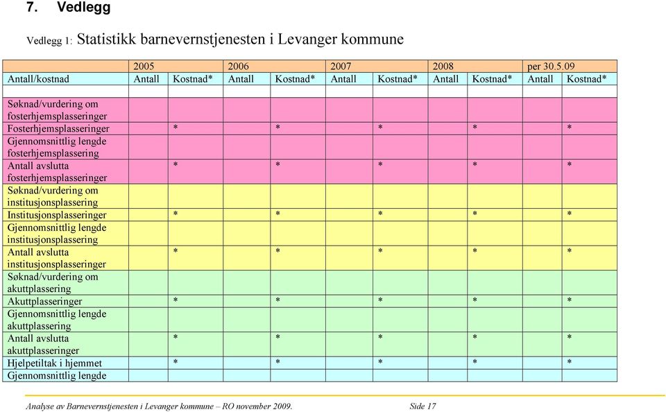 09 Antall/kostnad Antall Kostnad* Antall Kostnad* Antall Kostnad* Antall Kostnad* Antall Kostnad* Søknad/vurdering om fosterhjemsplasseringer Fosterhjemsplasseringer * * * * * Gjennomsnittlig lengde