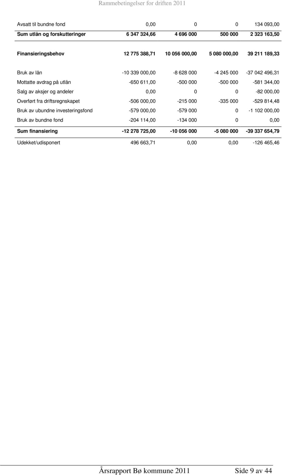 andeler 0,00 0 0-82 000,00 Overført fra driftsregnskapet -506 000,00-215 000-335 000-529 814,48 Bruk av ubundne investeringsfond -579 000,00-579 000 0-1 102 000,00 Bruk av bundne fond