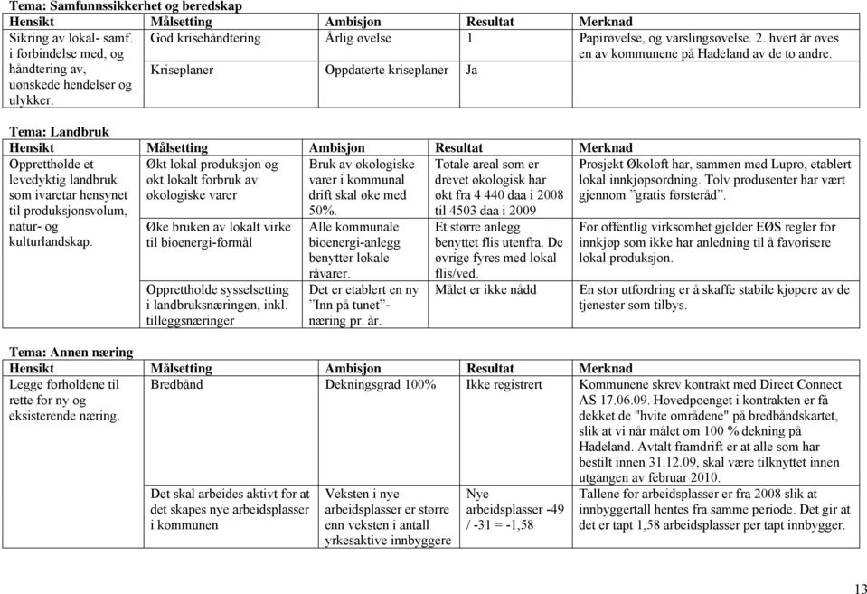 Tema: Landbruk Hensikt Målsetting Ambisjon Resultat Merknad Økt lokal produksjon og økt lokalt forbruk av økologiske varer Bruk av økologiske varer i kommunal drift skal øke med Totale areal som er