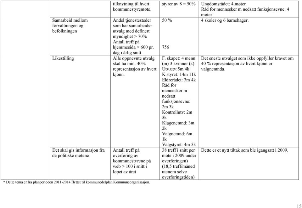 Antall treff på overføring av kommunestyrene på web > 1 i snitt i løpet av året * Dette tema er fra planperioden 211-214 flyttet til kommunedelplan Kommuneorganisasjon. styrer av 8 = 5% 5 % 756 F.