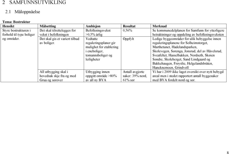 årlig,56% Se kommunedelplanen for Samfunn for ytterligere betraktninger og oppdeling av befolkningsveksten og områder. Det skal gis et variert tilbud av boliger.