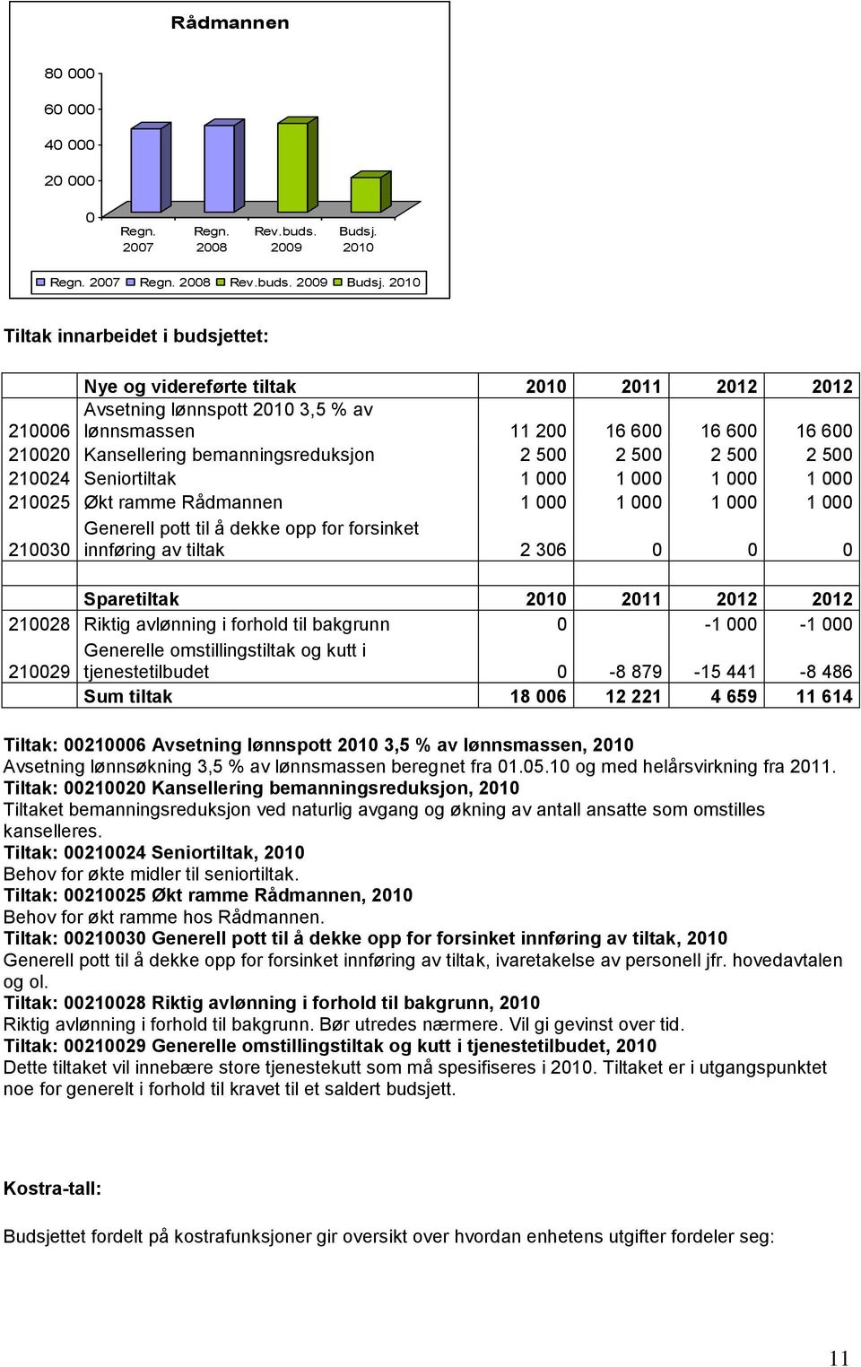 Tiltak innarbeidet i budsjettet: Nye og videreførte tiltak 2011 2012 2012 Avsetning lønnspott 3,5 % av 210006 lønnsmassen 11 200 16 600 16 600 16 600 210020 Kansellering bemanningsreduksjon 2 500 2
