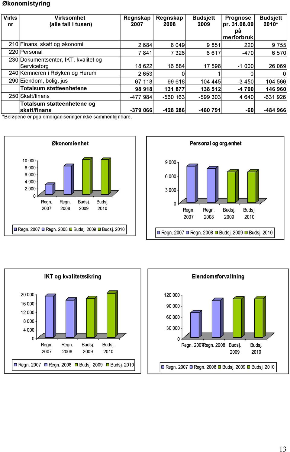 09 på merforbruk Budsjett * 210 Finans, skatt og økonomi 2 684 8 049 9 851 220 9 755 220 Personal 7 841 7 326 6 617-470 6 570 230 Dokumentsenter, IKT, kvalitet og Servicetorg 18 622 16 884 17 598-1