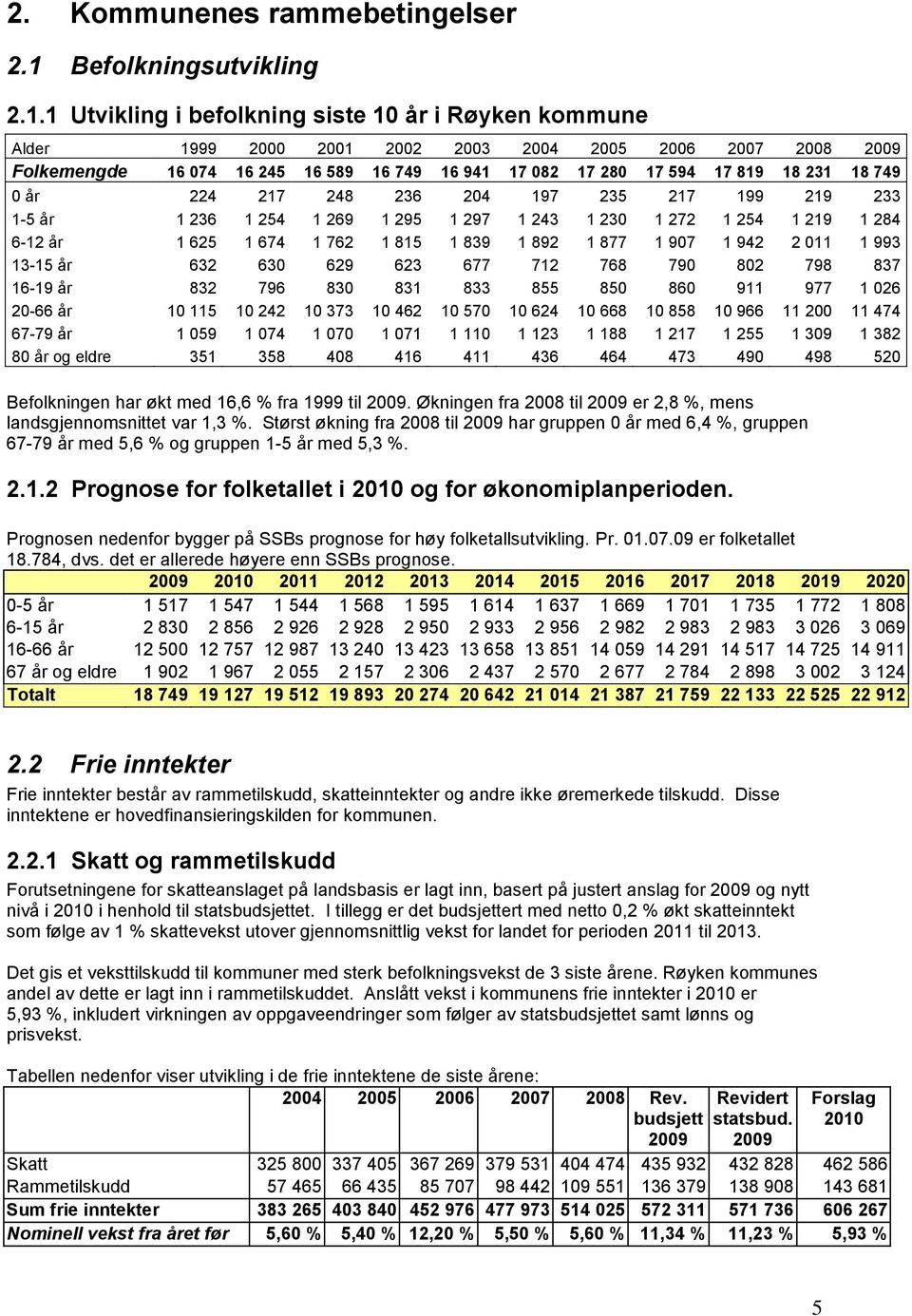 1 Utvikling i befolkning siste 10 år i Røyken kommune Alder 1999 2000 2001 2002 2003 2004 2005 2006 2007 2008 Folkemengde 16 074 16 245 16 589 16 749 16 941 17 082 17 280 17 594 17 819 18 231 18 749