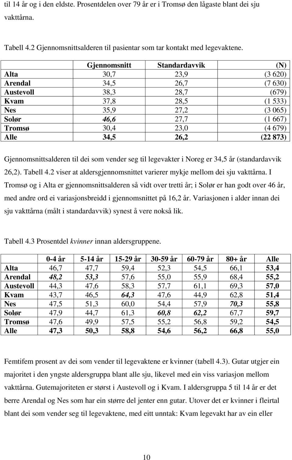 Alle 34,5 26,2 (22 873) Gjennomsnittsalderen til dei som vender seg til legevakter i Noreg er 34,5 år (standardavvik 26,2). Tabell 4.