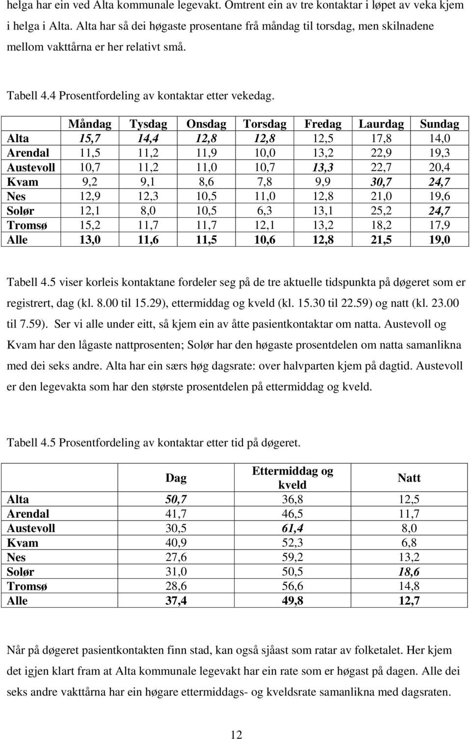 Måndag Tysdag Onsdag Torsdag Fredag Laurdag Sundag Alta 15,7 14,4 12,8 12,8 12,5 17,8 14,0 Arendal 11,5 11,2 11,9 10,0 13,2 22,9 19,3 Austevoll 10,7 11,2 11,0 10,7 13,3 22,7 20,4 Kvam 9,2 9,1 8,6 7,8