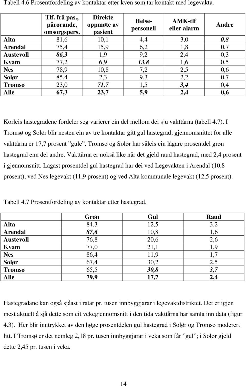 7,2 2,5 0,6 Solør 85,4 2,3 9,3 2,2 0,7 Tromsø 23,0 71,7 1,5 3,4 0,4 Alle 67,3 23,7 5,9 2,4 0,6 Korleis hastegradene fordeler seg varierer ein del mellom dei sju vakttårna (tabell 4.7).