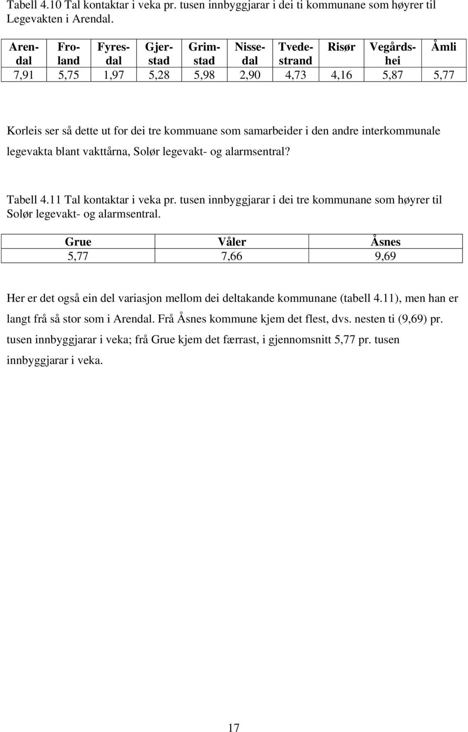 den andre interkommunale legevakta blant vakttårna, Solør legevakt- og alarmsentral? Tabell 4.11 Tal kontaktar i veka pr.