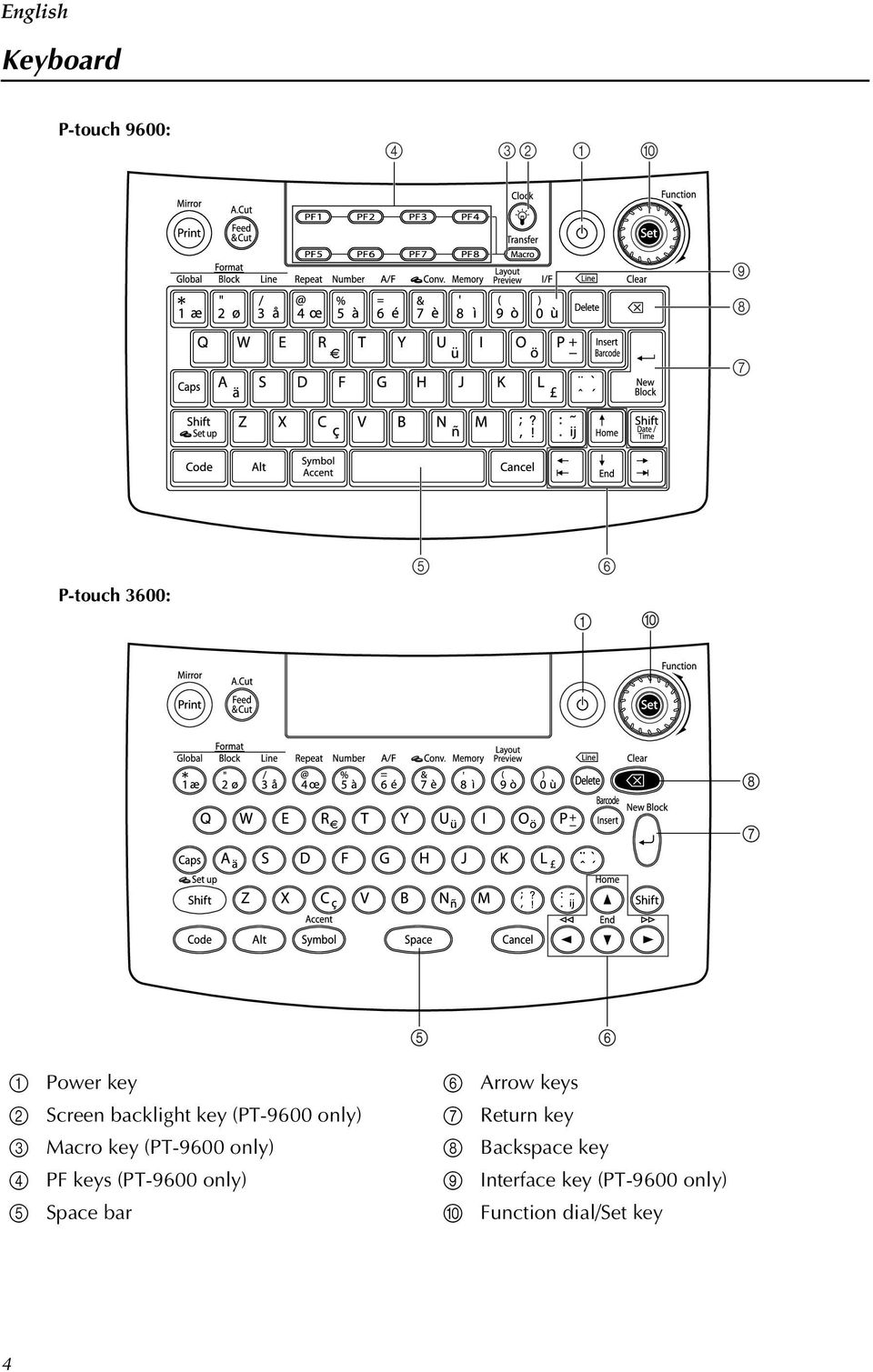 key 3 Macro key (PT-9600 only) 8 Backspace key 4 PF keys (PT-9600