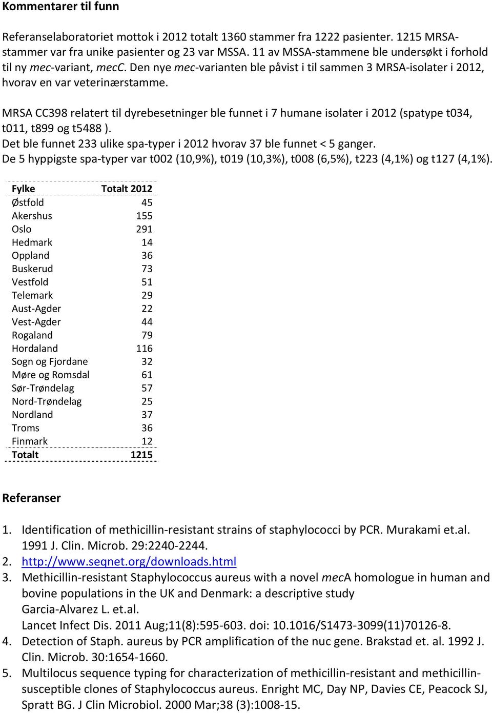 MRSA CC398 relatert til dyrebesetninger ble funnet i 7 humane isolater i 2012 (spatype t034, t011, t899 og t5488 ). Det ble funnet 233 ulike spa-typer i 2012 hvorav 37 ble funnet < 5 ganger.