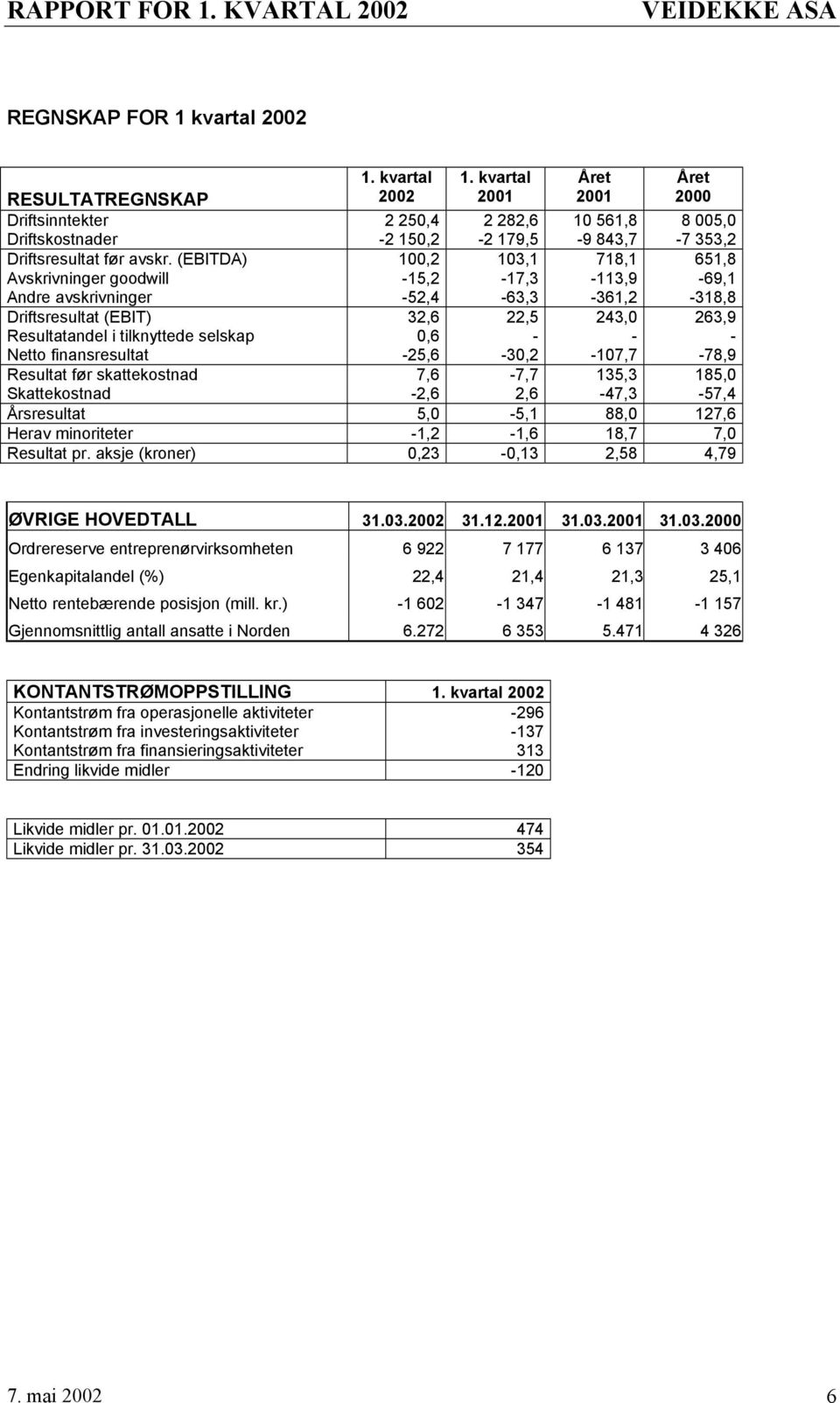 (EBITDA) 100,2 103,1 718,1 651,8 Avskrivninger goodwill -15,2-17,3-113,9-69,1 Andre avskrivninger -52,4-63,3-361,2-318,8 Driftsresultat (EBIT) 32,6 22,5 243,0 263,9 Resultatandel i tilknyttede