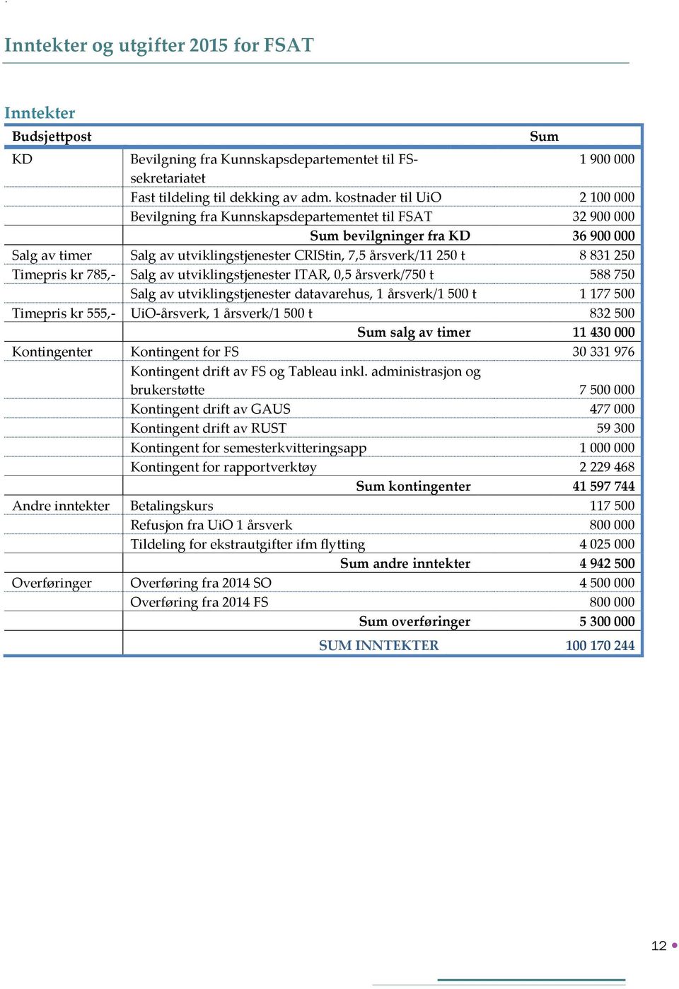 250 Timepris kr 785,- Salg av utviklingstjenester ITAR, 0,5 årsverk/750 t 588 750 Salg av utviklingstjenester datavarehus, 1 årsverk/1 500 t 1 177 500 Timepris kr 555,- UiO-årsverk, 1 årsverk/1 500 t