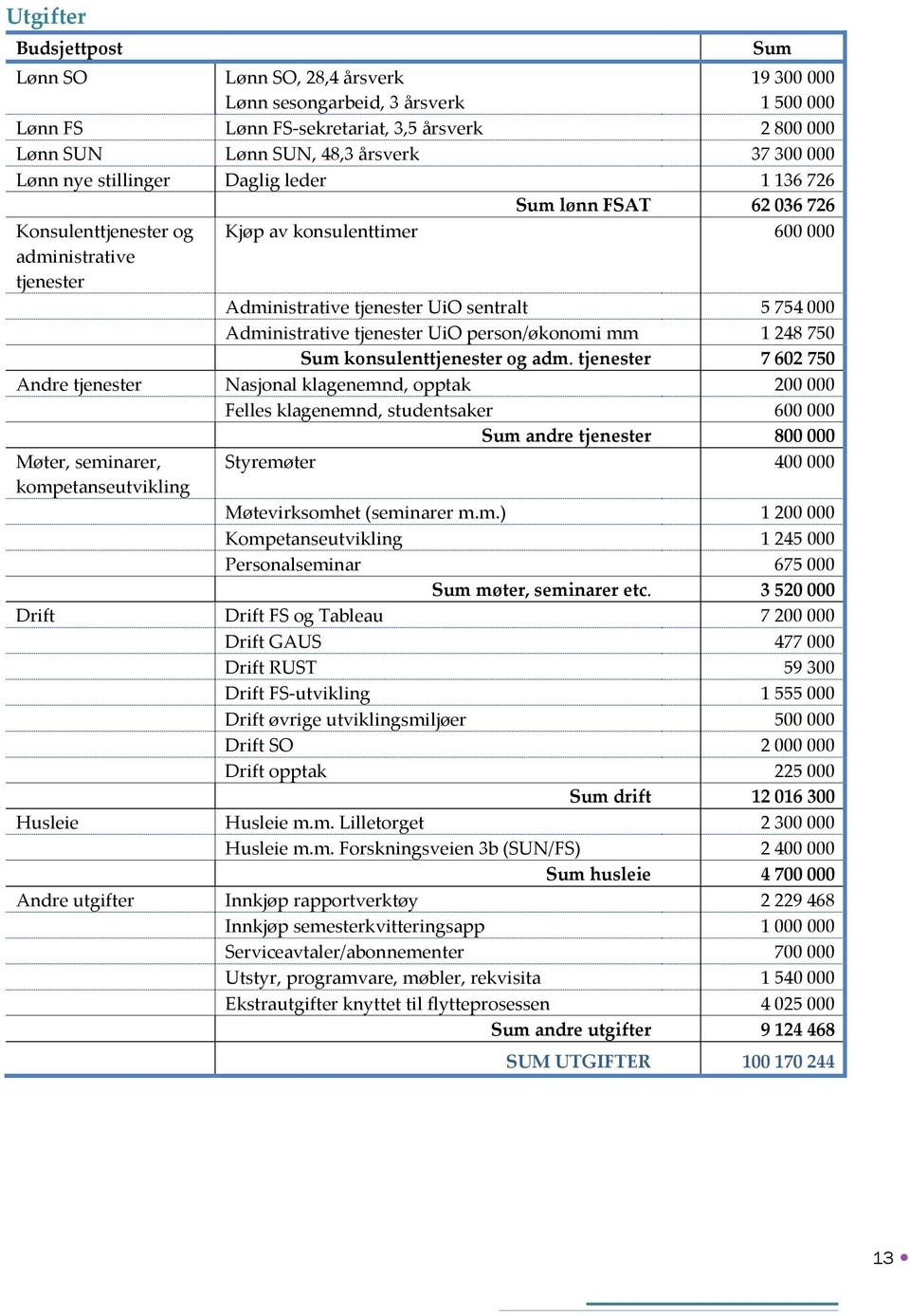 Administrative tjenester UiO person/økonomi mm 1 248 750 Sum konsulenttjenester og adm.