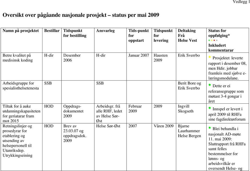 Utrykkingseining Bestillar Tidspunkt for bestilling Desember 2006 Ansvarleg Tids-punkt for oppstart Tidspunkt for levering Januar 2007 Hausten Deltaking Frå Erik Sverrbo SSB SSB Berit Bore og Erik