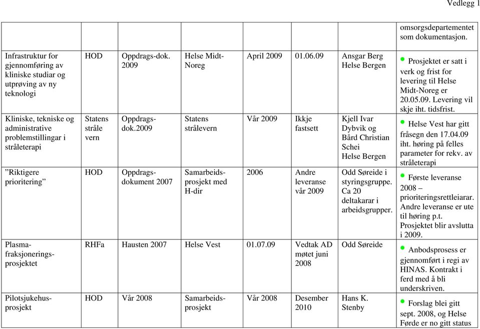 09 Ansgar Berg Vår 2006 Andre leveranse vår RHFa Hausten 2007 01.07.09 Vedtak AD møtet juni Vår Samarbeidsprosjekt Vår Desember 2010 Kjell Ivar Dybvik og Bård Christian Schei Odd Søreide i styringsgruppe.