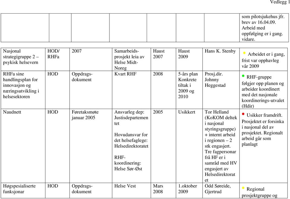 Haust Kvart RHF 5-års plan Konkrete tiltak i og 2010 Ansvarleg dep: Justisdepartemen tet Hovudansvar for det helsefaglege: Helsedirektoratet 2007 Samarbeidsprosjekt leia av Helse Midt- Noreg