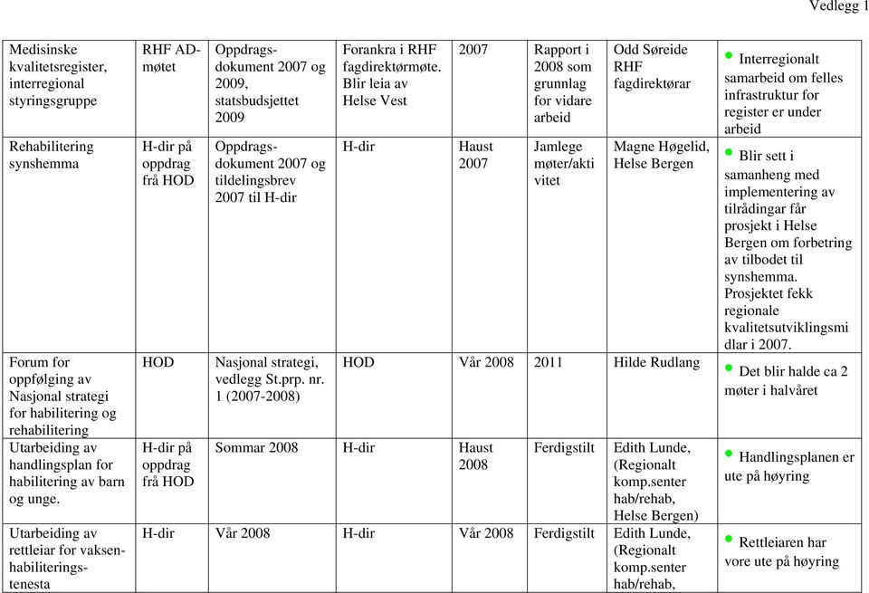 Utarbeiding av rettleiar for vaksenhabiliteringstenesta på oppdrag frå på oppdrag frå RHF ADmøtet 2007 og, statsbudsjettet 2007 og tildelingsbrev 2007 til Nasjonal strategi, vedlegg St.prp. nr.