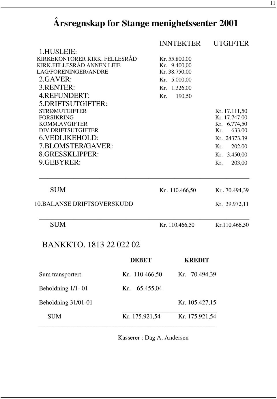 VEDLIKEHOLD: Kr. 24373,39 7.BLOMSTER/GAVER: Kr. 202,00 8.GRESSKLIPPER: Kr. 3.450,00 9.GEBYRER: Kr. 203,00 SUM Kr. 110.466,50 Kr. 70.494,39 10.BALANSE DRIFTSOVERSKUDD Kr. 39.972,11 SUM Kr. 110.466,50 Kr.110.466,50 BANKKTO.