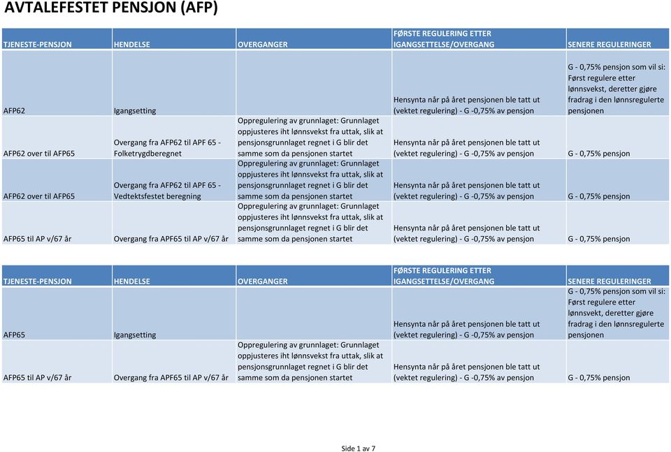 fra APF65 til AP v/67 år som vil si: lønnsvekst, deretter gjøre fradrag i den lønnsregulerte pensjonen AFP65 AFP65