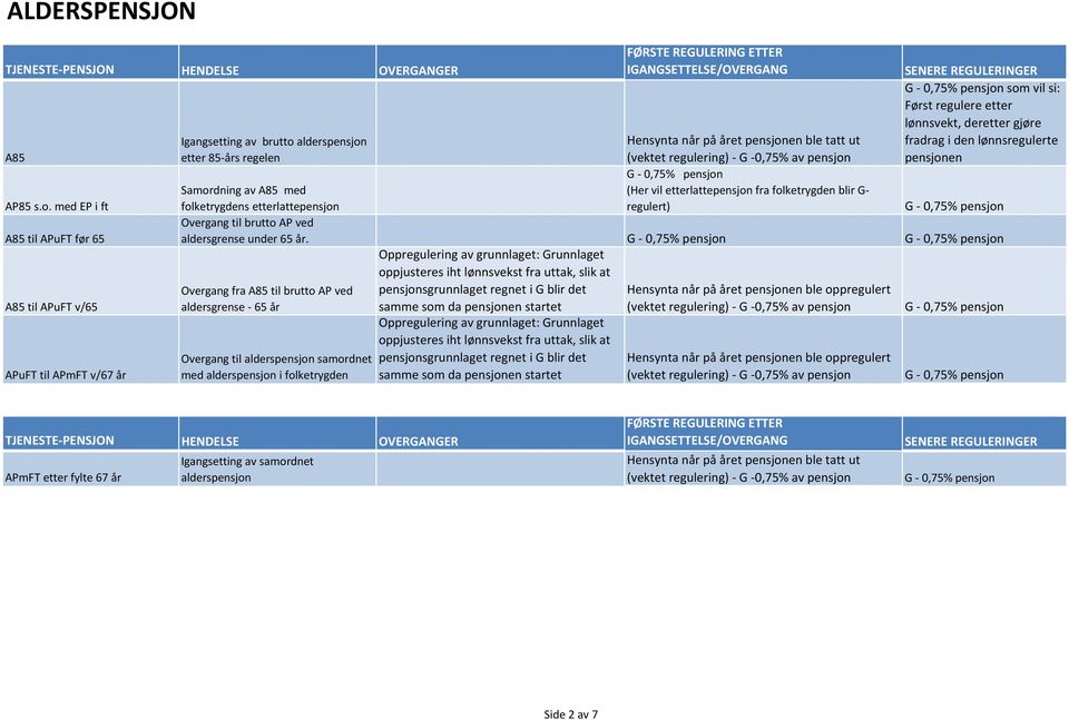 Overgang fra A85 til brutto AP ved Hensynta når på året pensjonen ble oppregulert A85 til APuFT v/65 aldersgrense - 65 år APuFT til APmFT v/67 år Overgang til