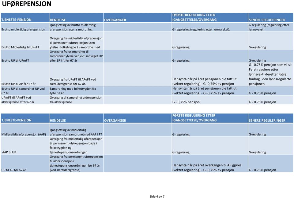 Brutto Midlertidig til UPuFT Brutto UP til UPmFT Brutto UP til AP før 67 år Brutto UP til samordnet UP ved 67 år UPmFT til APmFT ved aldersgrense etter 67 år Overgang fra midlertidig uførepensjon til