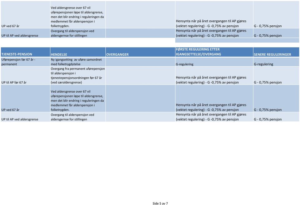 67 år Overgang fra permanent uførepensjon til alderspensjon i tjenestepensjonsordningen før 67 år (ved særaldersgrense)  Overgang til alderspensjon ved aldersgernse for stillingen Side 5 av