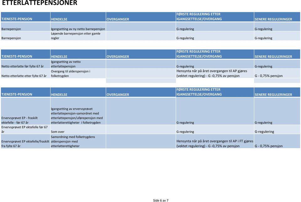 etterlattepensjon-samordnet med Ervervsprøvet EP - fraskilt ektefelle - før 67 år etterlattepensjon/uførepensjon med etterlatterettigheter i folketrygden G-regulering G-regulering Ervervsprøvet EP
